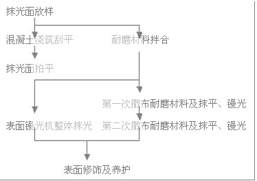 文本框: 抹光面放樣    混凝土澆筑刮平        耐磨材料拌合    抹光面拍平      第一次撒布耐磨材料及抹平、鏝光    表面鏝光機整體抹光  第二次撒布耐磨材料及抹平、鏝光        表面修飾及養護  